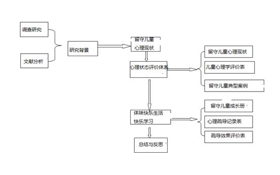 構建圖